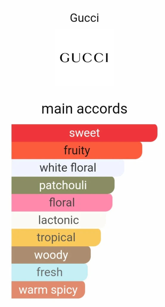 Guccii Floraa Gardenia Perfume (AURA)